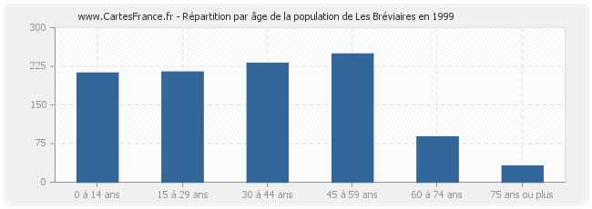 Répartition par âge de la population de Les Bréviaires en 1999